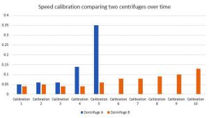 Centrifuge calibration graph
